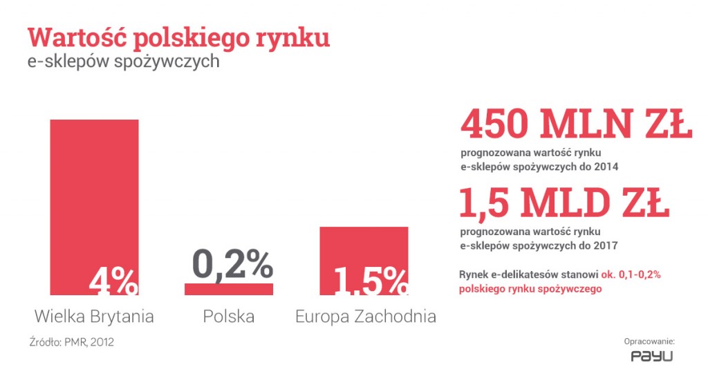 e-sklepy spożywcze